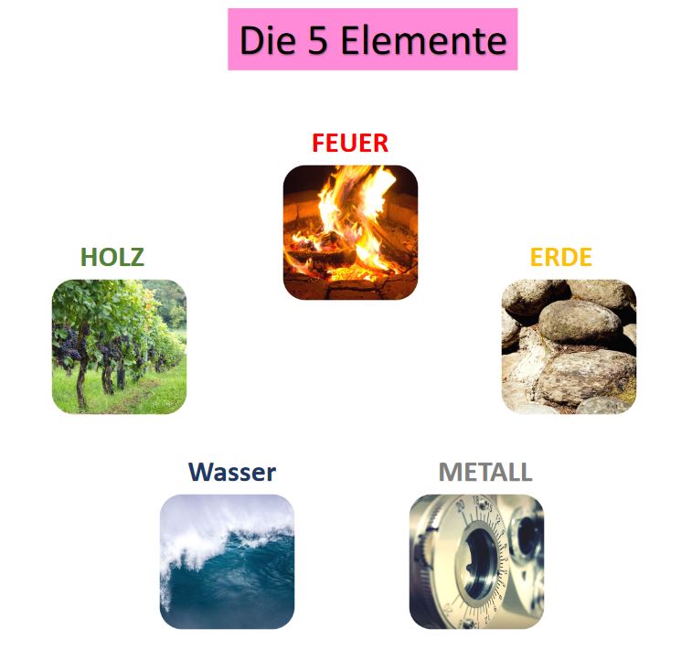 Allgemeines Schaubild fünf Elemente Feuer, Erde, Metall, Wasser, Holz