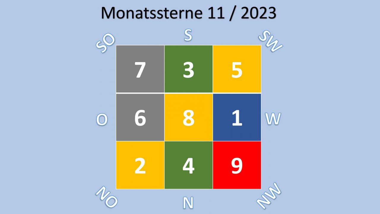 Lo Shu für die Monatssterne November 2023 im Feng Shui.