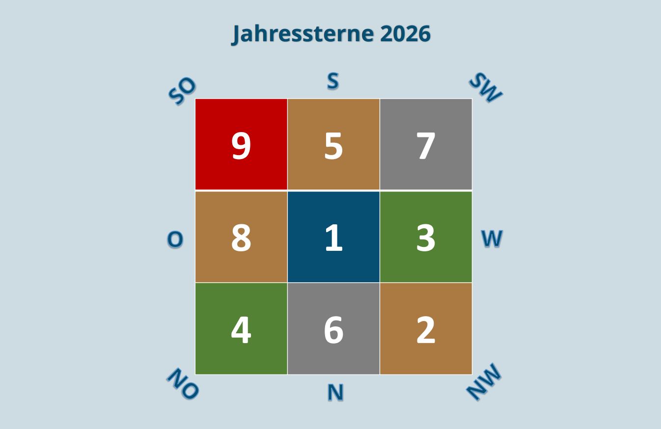 Die Grafik zeigt die Jahressterne für 2026, die im Feng Shui gelten.